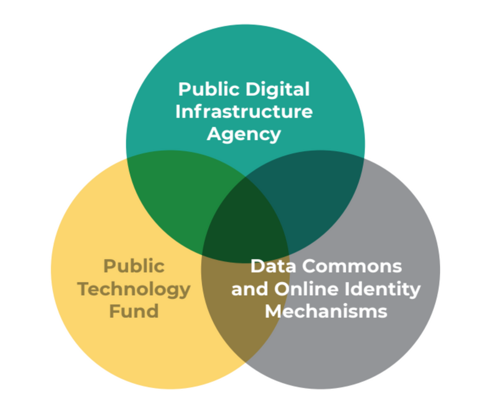 Towards Public Digital Infrastructure: A proposed governance model.
